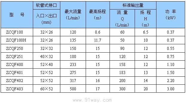 ZCQF型氟塑料自吸磁力泵技术参数