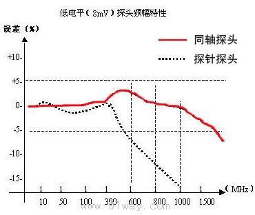 WY2288数字射频毫伏表/小功率计特性曲线