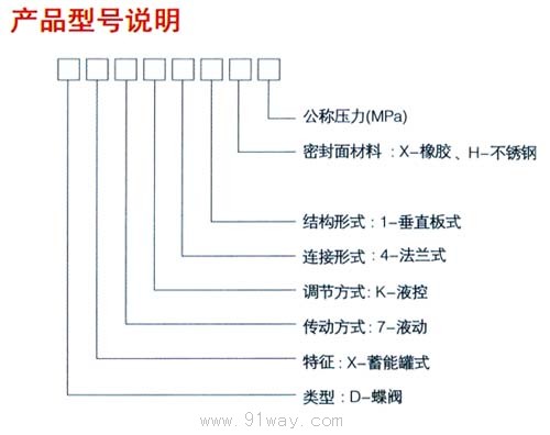 DX7K41H/X型蓄能罐式液控缓闭止回蝶阀型号说明