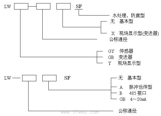 LWY-SF型涡轮流量计选型说明