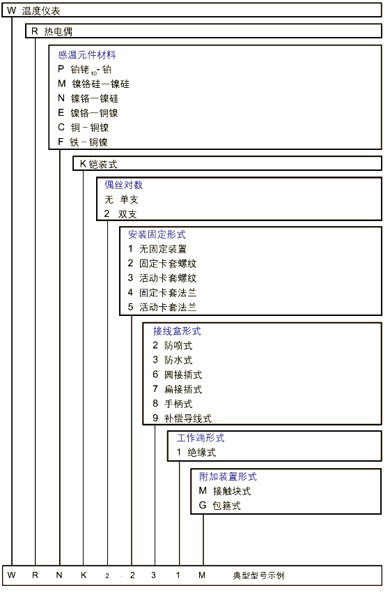 WRCK,WRPK型铠装热电偶选用说明