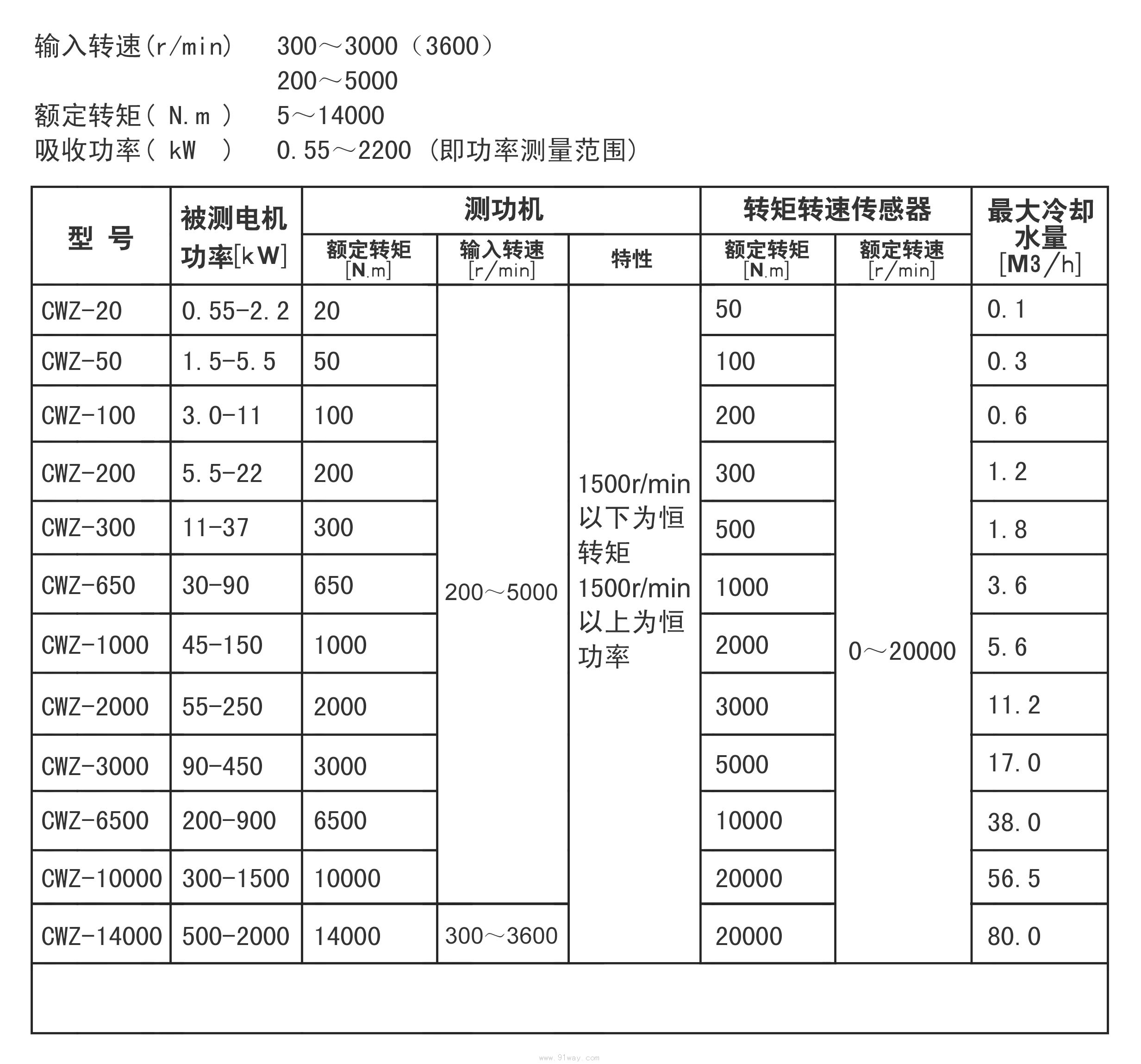 CWZ系列涡流测功机系统技术参数