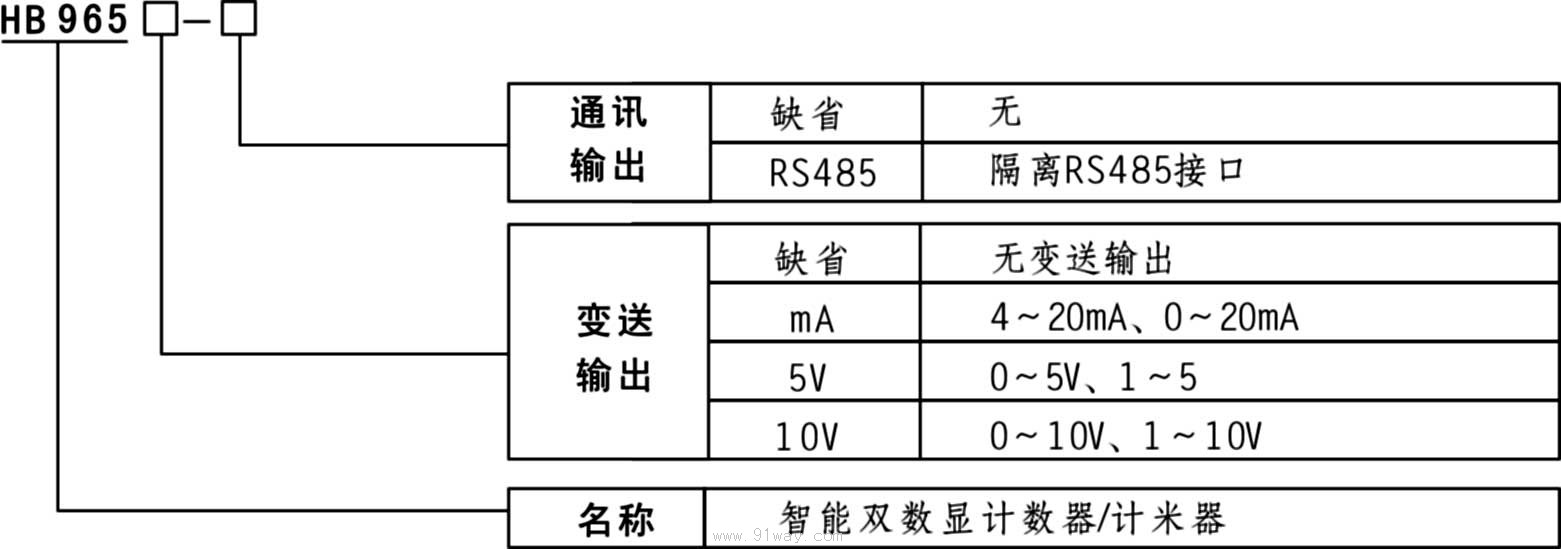 HB965智能双数显计数器/光栅表/计米器型号说明