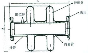 DN32-DN500大波纹板盒型可限位伸缩器外形尺寸