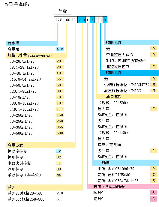 A7V斜轴式变量柱塞泵型号说明
