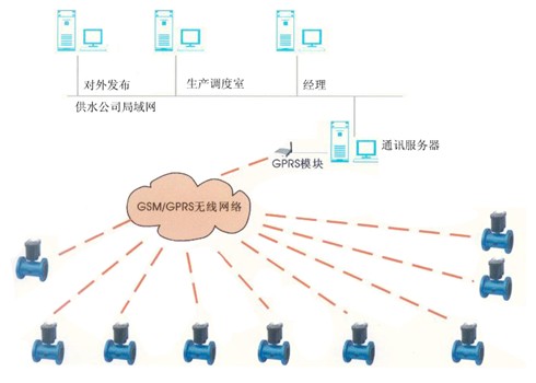 DC电池供电电磁流量计结构图