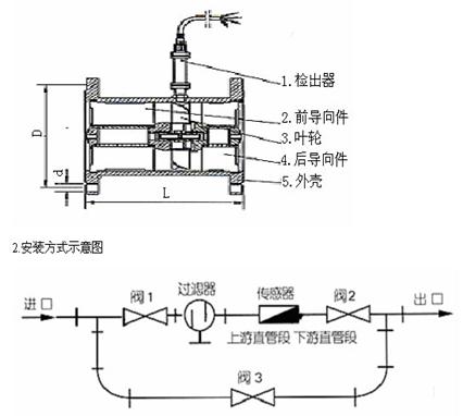 LW-XXF防腐型涡轮流量计结构和外形尺寸