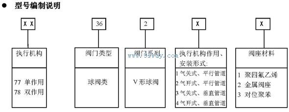 77/78-36200气动V形调节球阀选型说明