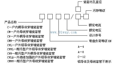 CWWB-35系列穿墙瓷套管型号说明