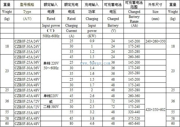 CZB3F系列智能充电机技术参数