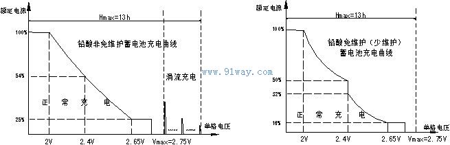 CZB3F系列智能充电机特性曲线