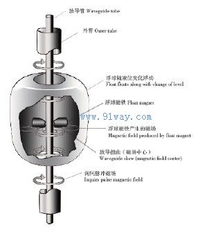 ufl型磁致伸缩液位传感器