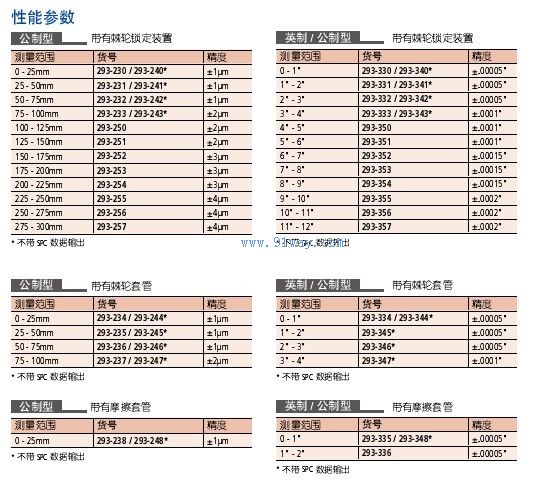 293系列防冷却液千分尺技术数据