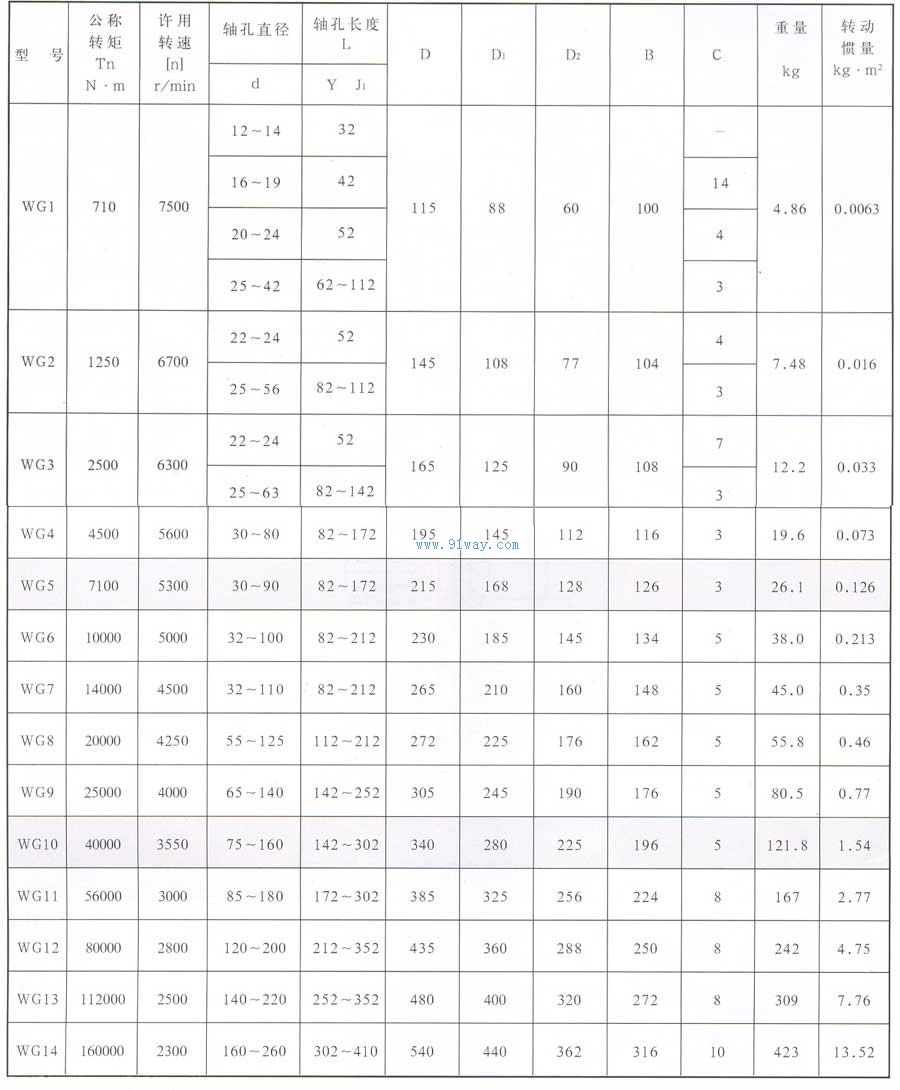 WGI型鼓型齿式联轴器技术参数