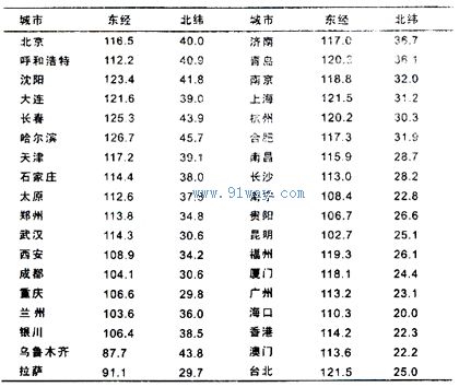 SDK-6电脑型(经纬度)智能路灯控制器全国经纬度