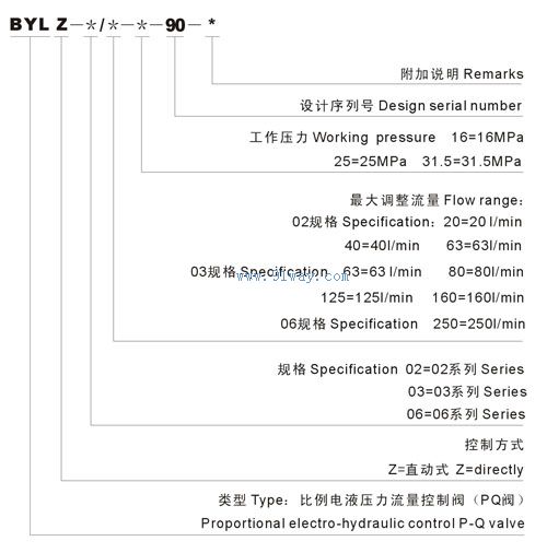 BYLZ型比例电液压力流量控制阀型号说明