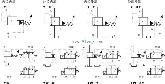 y\/yw型先导式溢流阀\/电磁溢流阀