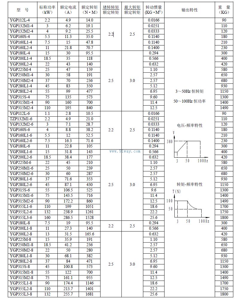 YGP交流辊道变频调速三相异步电动机技术参数