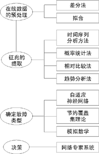 电力设备故障诊断的分层结构