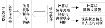 智能化断路器诊断系统总体框图