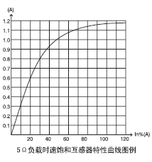 ALH-0.66Sϵе2