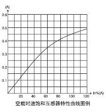 ALH-0.66Sϵе4