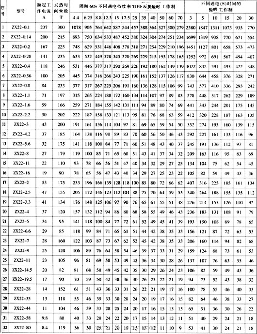ZX22系列不锈钢电阻器技术数据