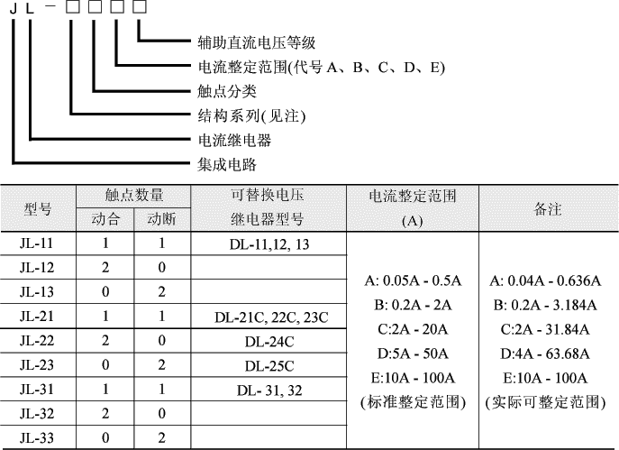 JL系列集成电路电流继电器型号说明及技术参数
