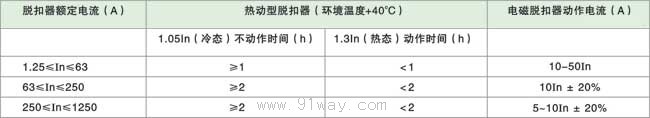 M-NZA系列塑料外壳式断路器保护特性