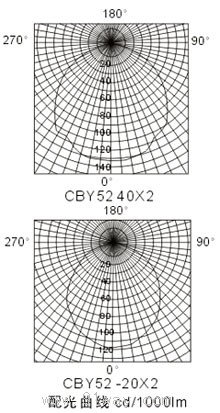 CBY52隔爆型抽芯式荧光灯(ⅡB)特性曲线