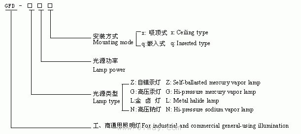 GFD-□系列防水防尘方灯型号说明