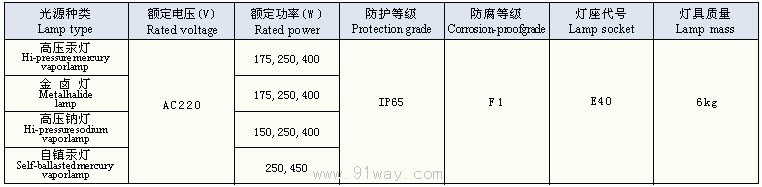 GFD-□系列防水防尘方灯技术参数