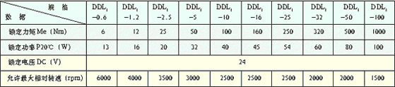DDL1系列单片通电电磁离合器技术参数