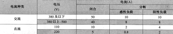 JT3系列直流电磁继电器技术参数