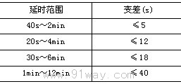 JS10型机电型时间继电器动作时间