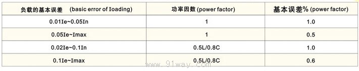 PD1999系列多功能电力仪表基本参数