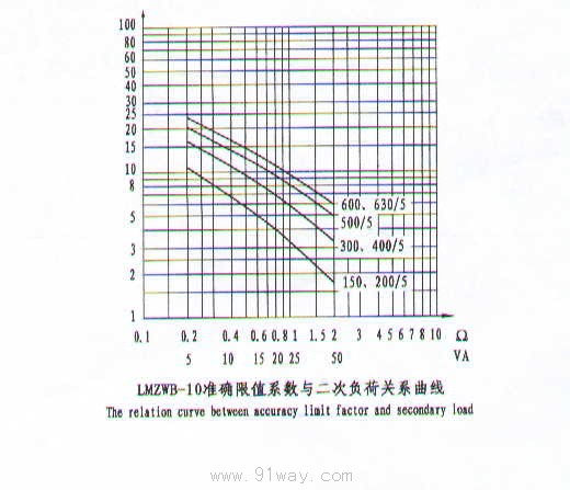 LMZWB-10型电流互感器特性曲线