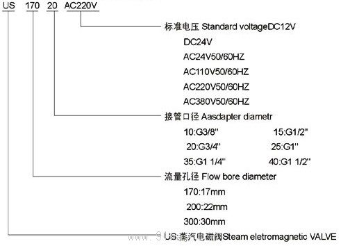 VF3000系列电磁阀型号说明