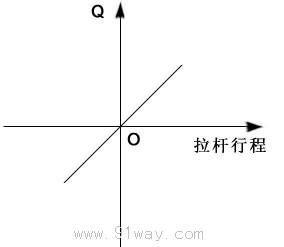 CCY型轴向柱塞泵特性曲线