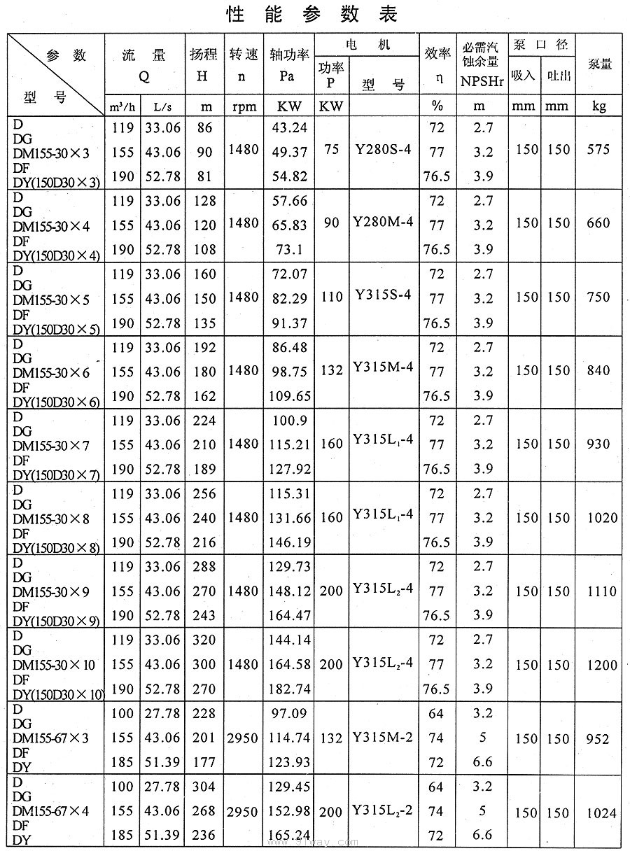 d,dg,dm,df,dy型多级离心泵技术参数10