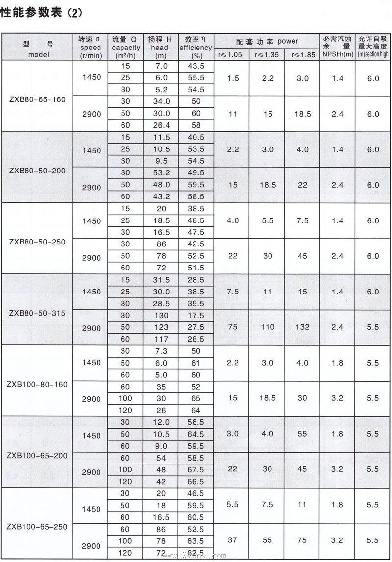 zxb系列自吸泵技术参数2