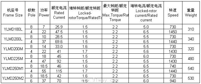 YLMD系列罩式退火炉电动机技术参数